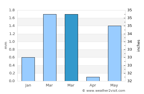 Bāntva average rain in March
