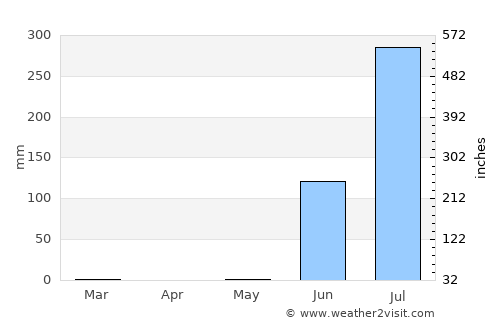 Bāntva average rain in May