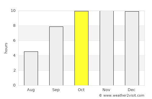 Bāntva average rain in October