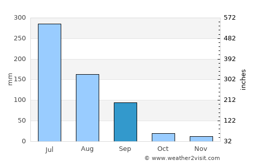 Bāntva average rain in September