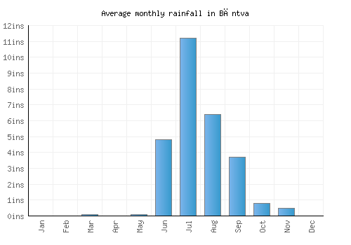 Bāntva monthly rainfall chart (inches)