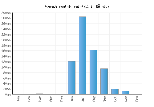 Bāntva monthly rainfall chart (mm)