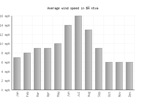 Bāntva average winspeed by month (mph)