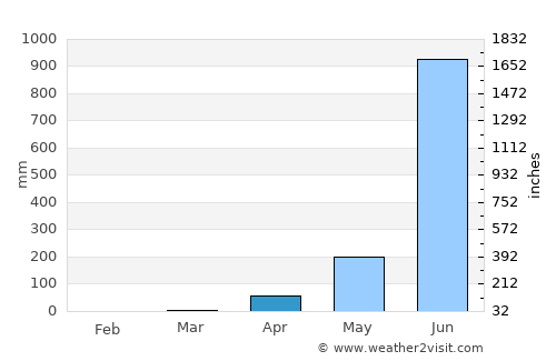 Bantvāl average rain in April