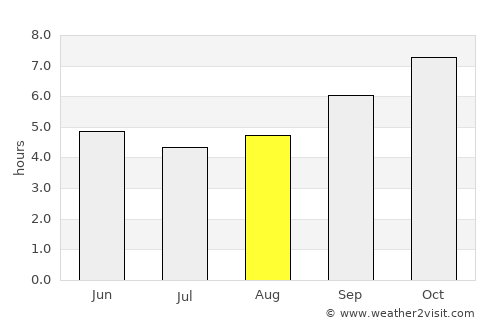 Bantvāl average rain in August