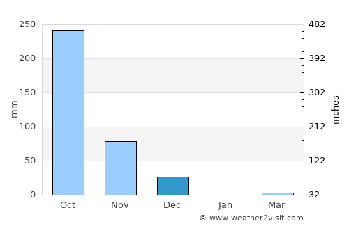 Bantvāl average rain in December