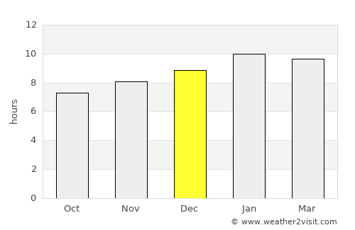 Bantvāl average rain in December