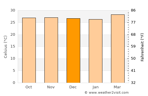 Bantvāl average temperature in December