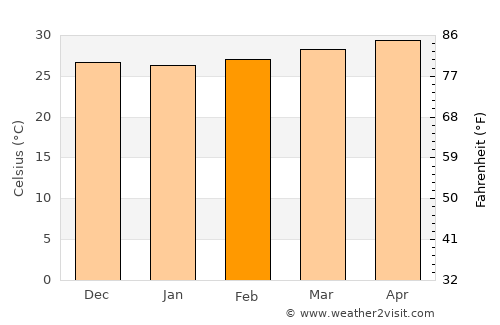 Bantvāl average temperature in February