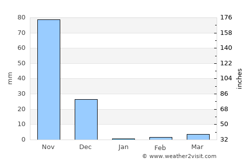 Bantvāl average rain in January