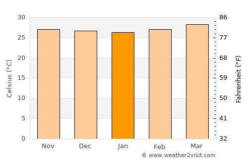Bantvāl average temperature in January