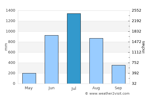 Bantvāl average rain in July