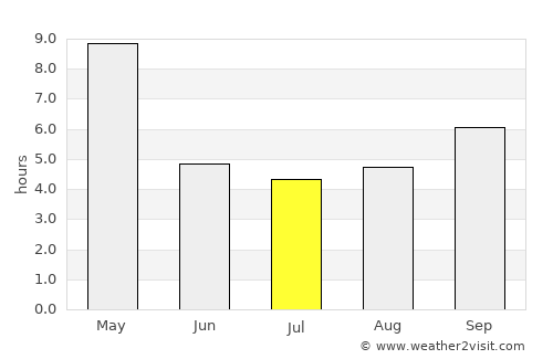 Bantvāl average rain in July