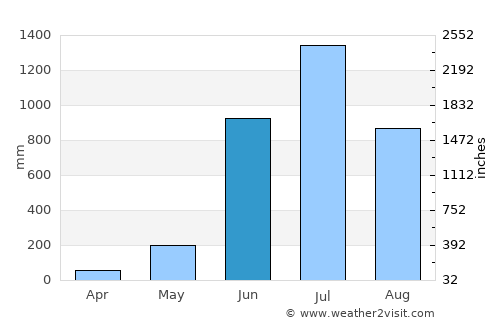 Bantvāl average rain in June