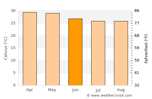 Bantvāl average temperature in June
