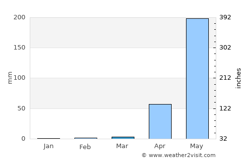 Bantvāl average rain in March