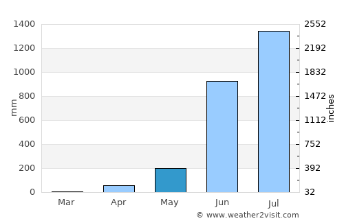 Bantvāl average rain in May