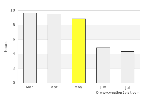 Bantvāl average rain in May