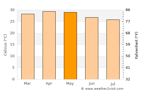 Bantvāl average temperature in May