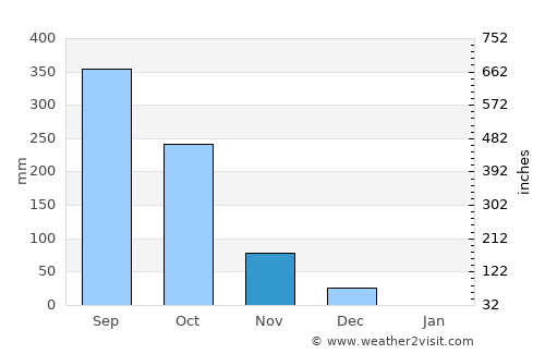 Bantvāl average rain in November