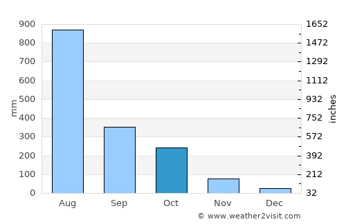 Bantvāl average rain in October