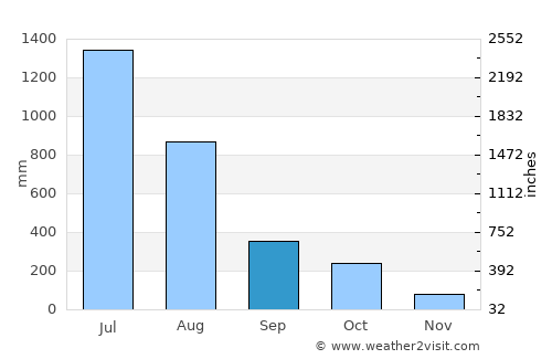 Bantvāl average rain in September