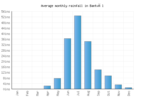 Bantvāl monthly rainfall chart (inches)