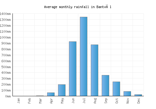 Bantvāl monthly rainfall chart (mm)