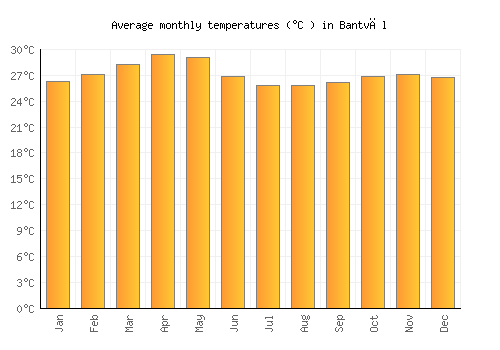 Bantvāl average temperature chart (Celsius)