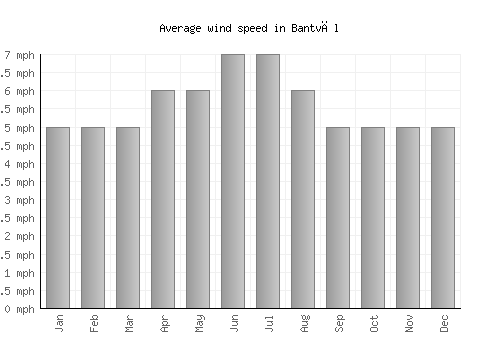 Bantvāl average winspeed by month (mph)
