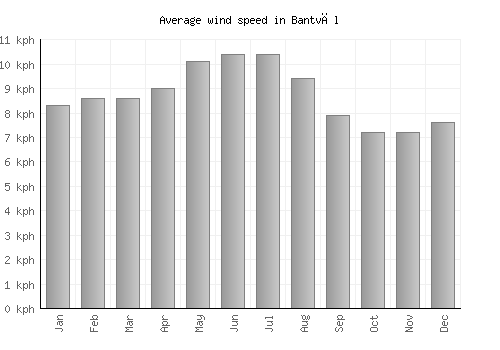 Bantvāl average winspeed by month (km/h)