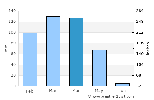 Banū average rain in April