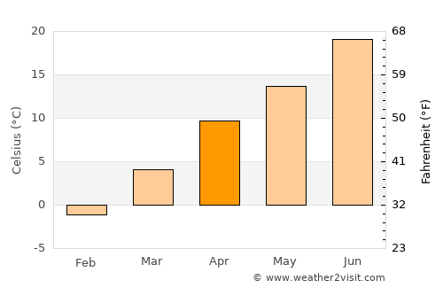 Banū average temperature in April