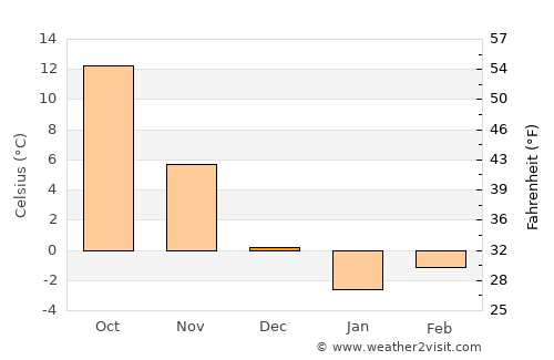 Banū average temperature in December