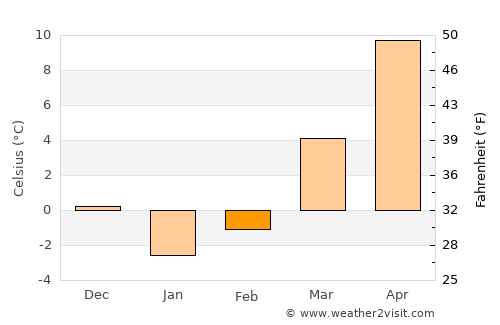 Banū average temperature in February