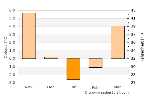 Banū average temperature in January