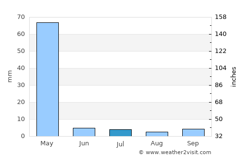 Banū average rain in July