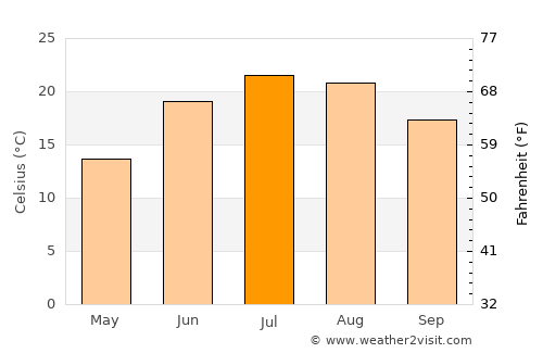 Banū average temperature in July