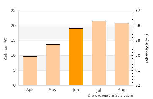 Banū average temperature in June