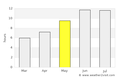 Banū average rain in May