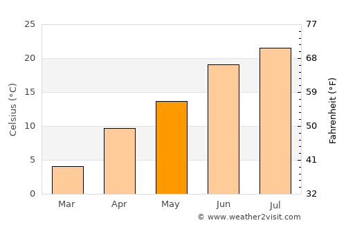 Banū average temperature in May
