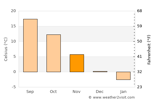 Banū average temperature in November