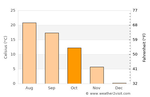 Banū average temperature in October