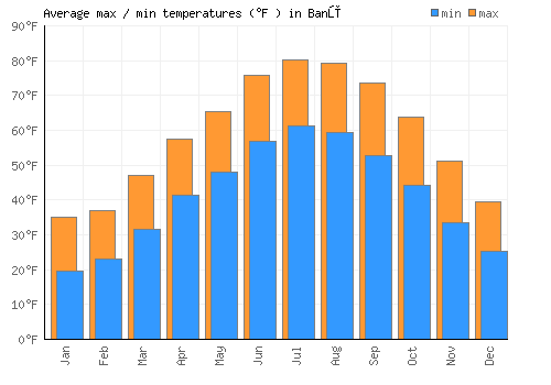 Banū average minimum / maximum temperatures (Fahrenheit)