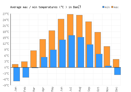 Banū average minimum / maximum temperatures (Celsius)