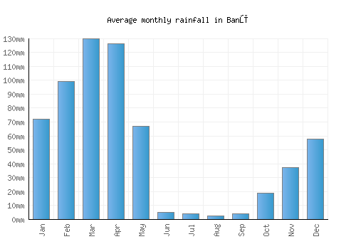 Banū monthly rainfall chart (mm)