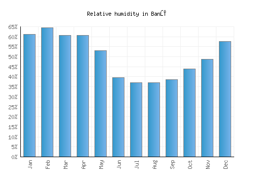 Banū relative humidity averages
