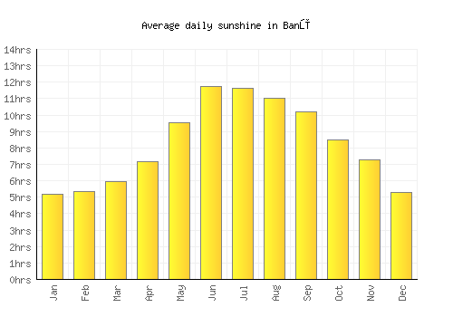 Banū average daily sunshine chart