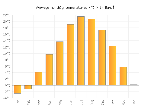 Banū average temperature chart (Celsius)