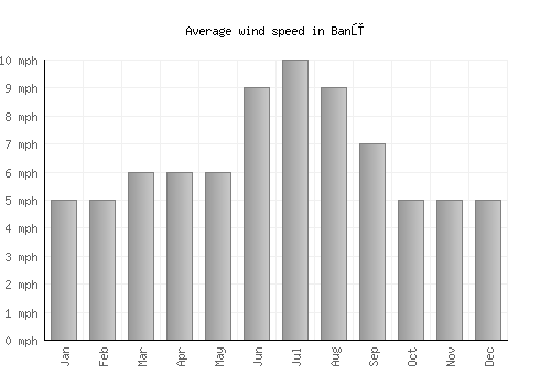 Banū average winspeed by month (mph)